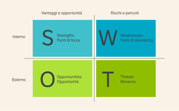 analisi swot schema