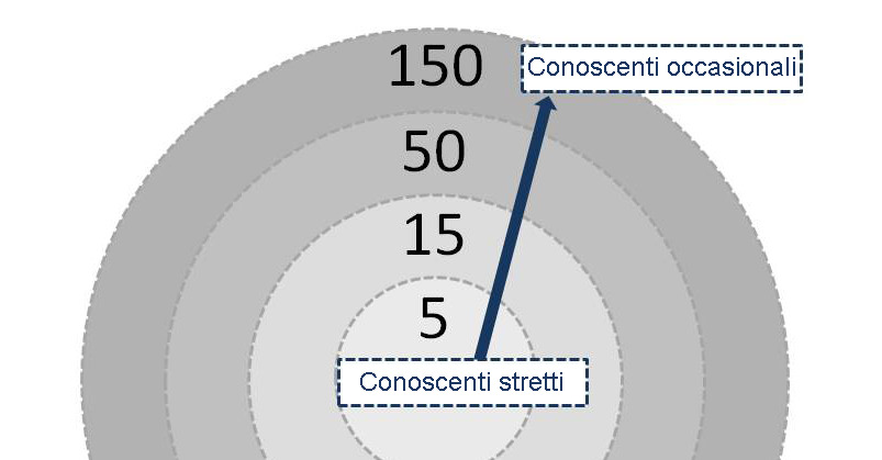 numero di dunbar e cerchie di conoscenti