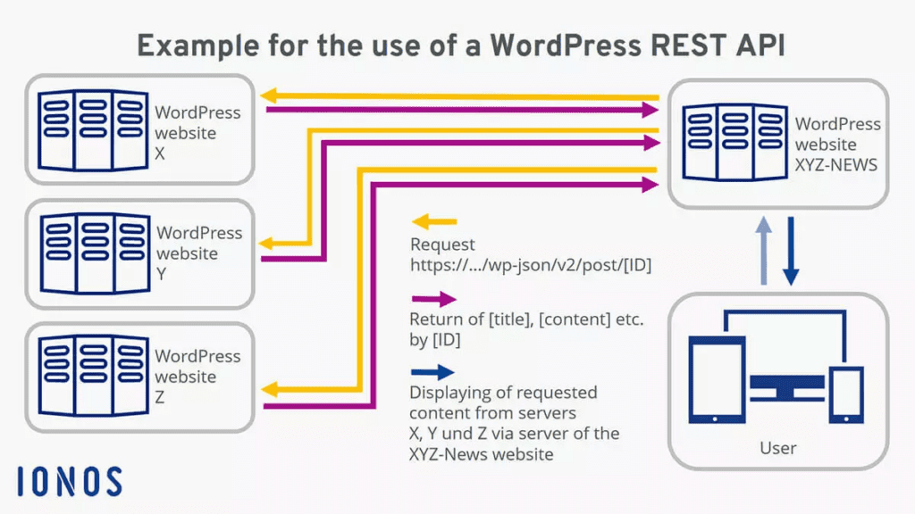 esempio di come funziona rest api wordpress