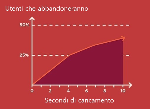 statistiche velocità del sito