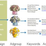 Google Adwords Account Structure