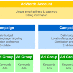 account adwords campagne gruppi annunci