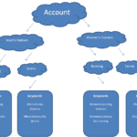 adwords esempio account