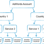 organizzazione account adwords internazionale