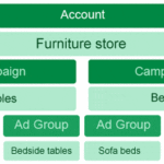 struttura account adwords