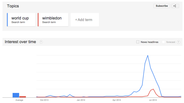 2 interesse google trends per termine world cup