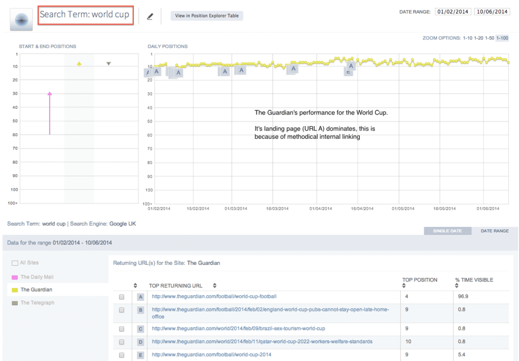 7 posizionamento su google the guardian per keyword world cup