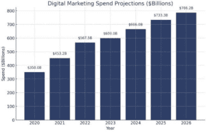 global digital marketing spend projections to 2026