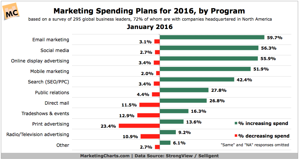 where are marketing budgets growing 2016