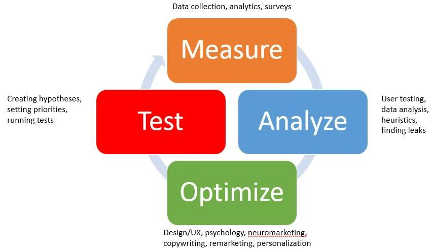 measure analyze optimize test