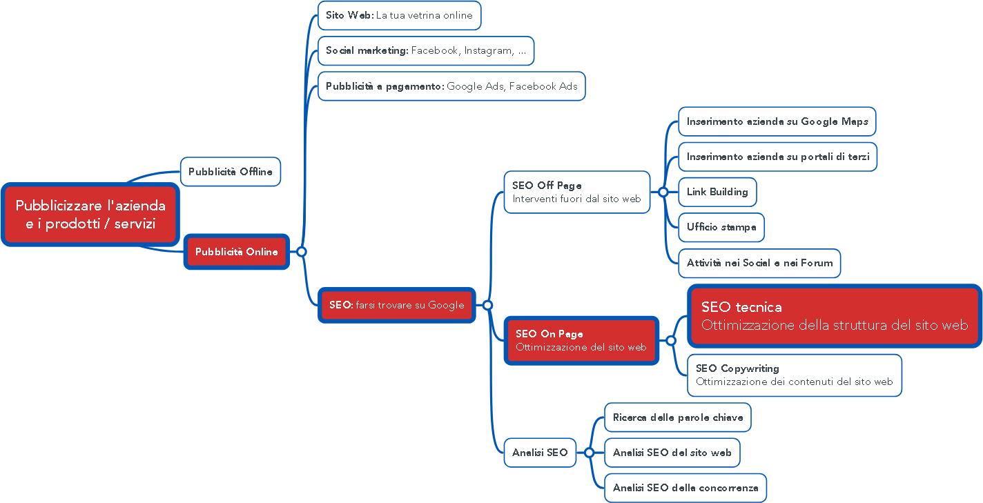 vari tipi di pubblicita online seo seo tecnica 02