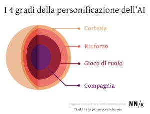 4 gradi personificazione intelligenza artificiale