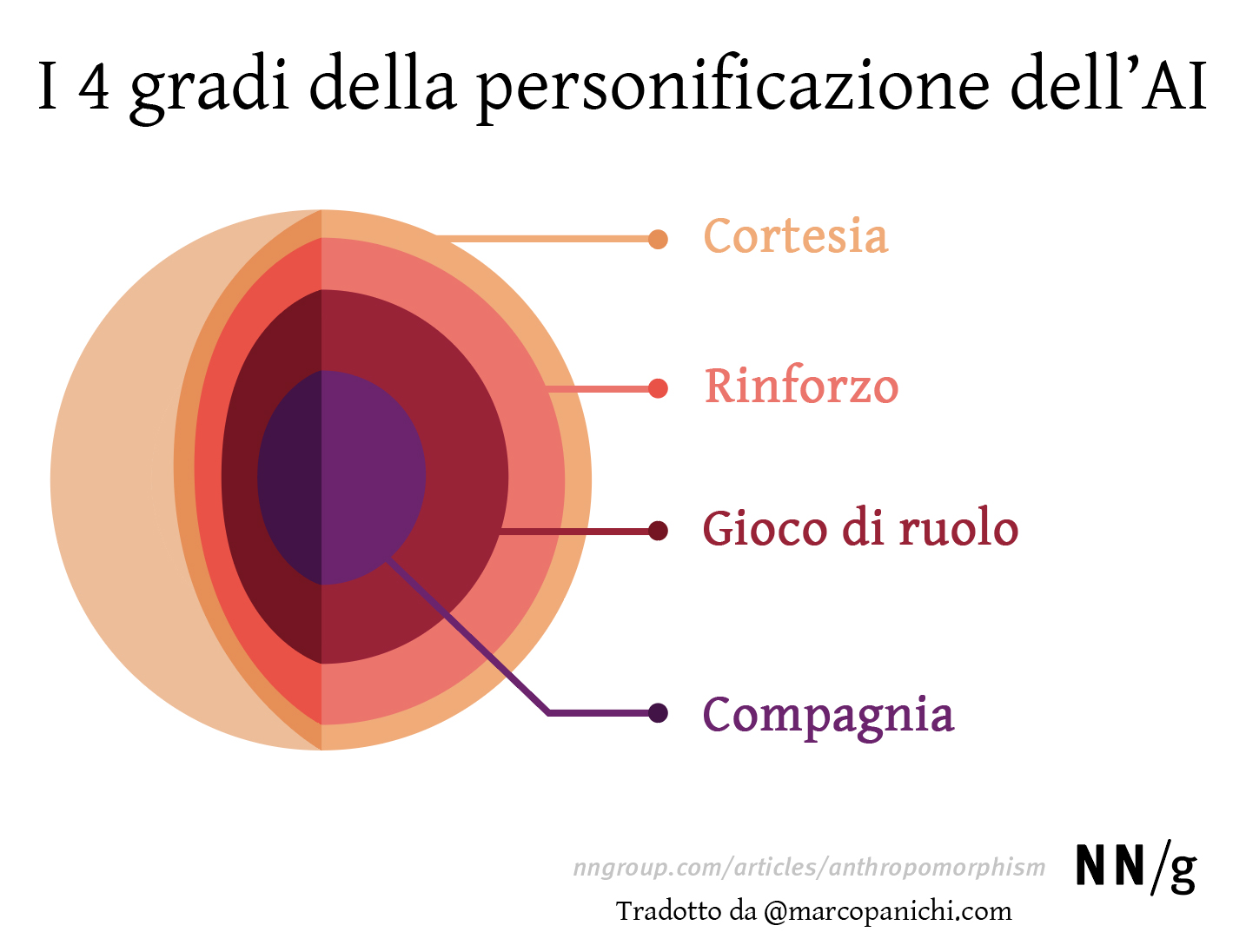 4 gradi personificazione intelligenza artificiale