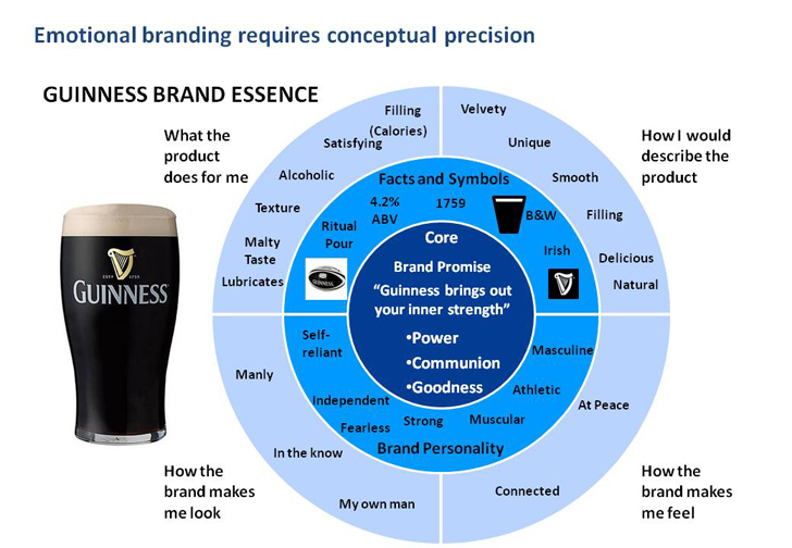 brand essence guiness