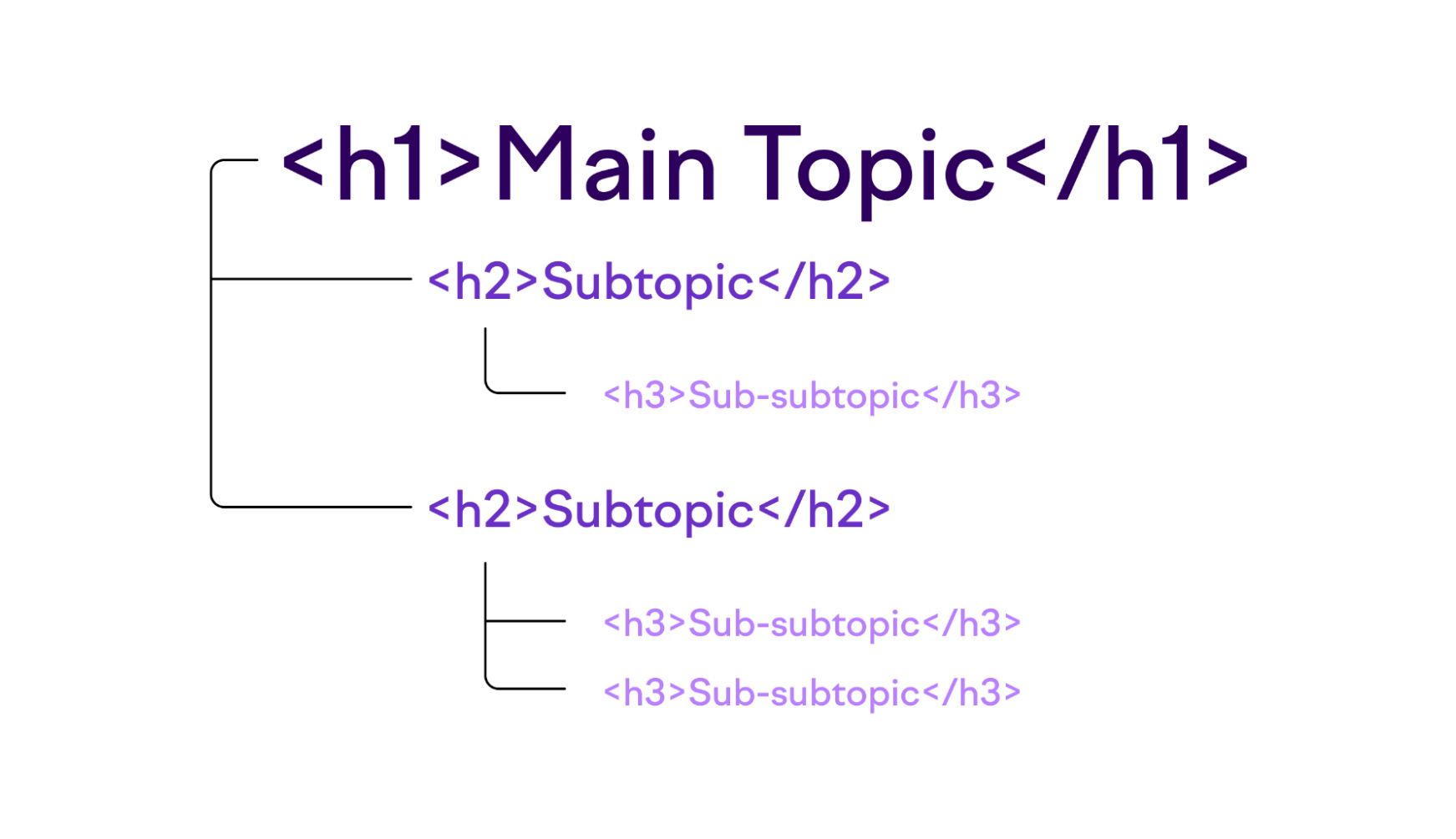 h1 struttura semantica html e seo